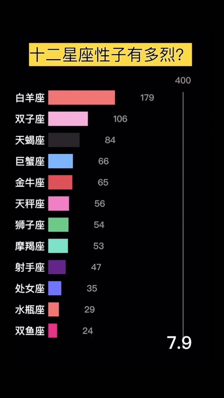 大白星座说#十二星座暴脾气星座~这烈性子指数真不是闹着玩的~分分钟
