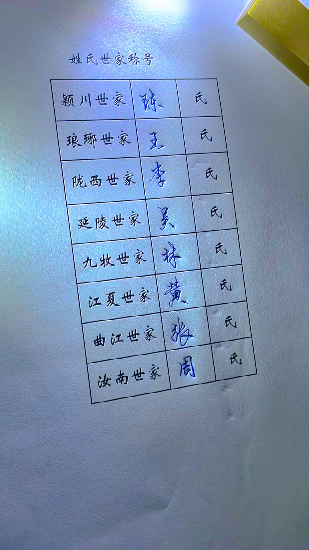 每天一点冷知识姓氏世家称号