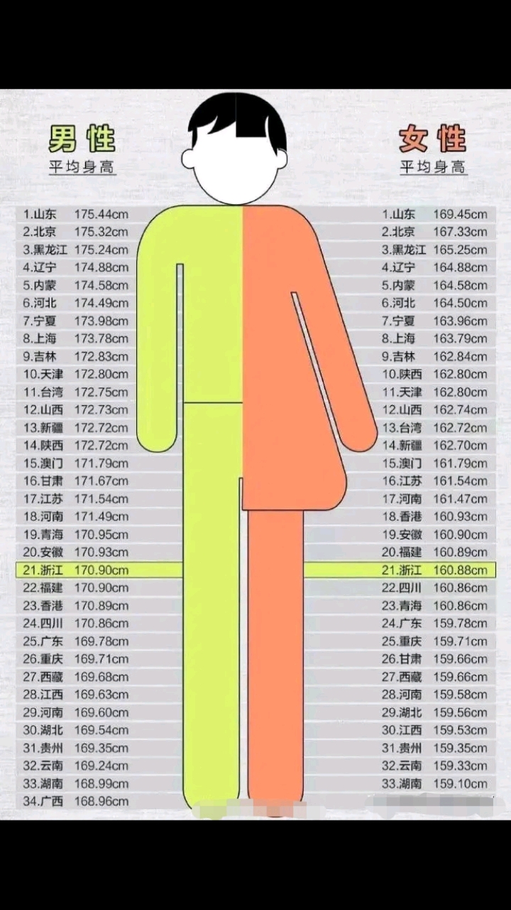 2021年最新各省平均身高排行榜720