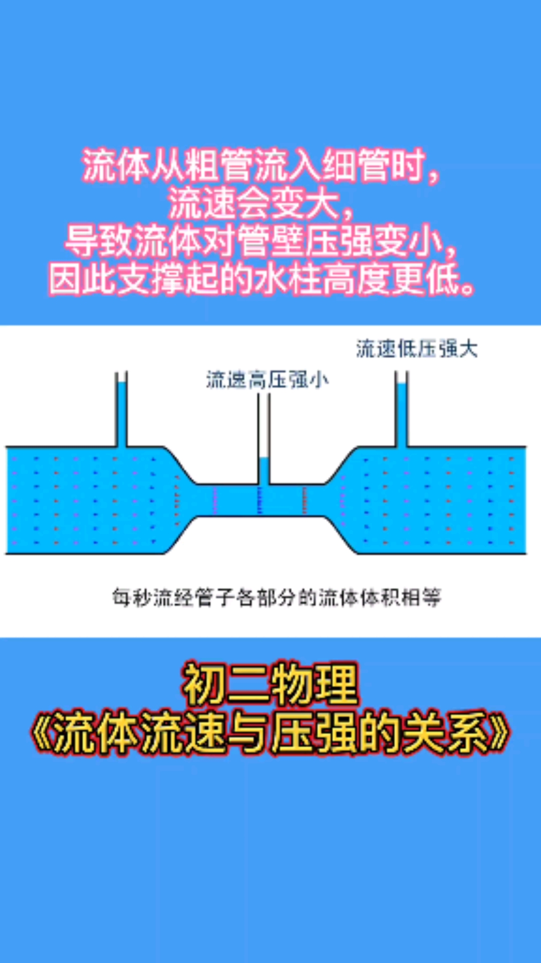 知识科普初二物理知识流体流速与压强的关系