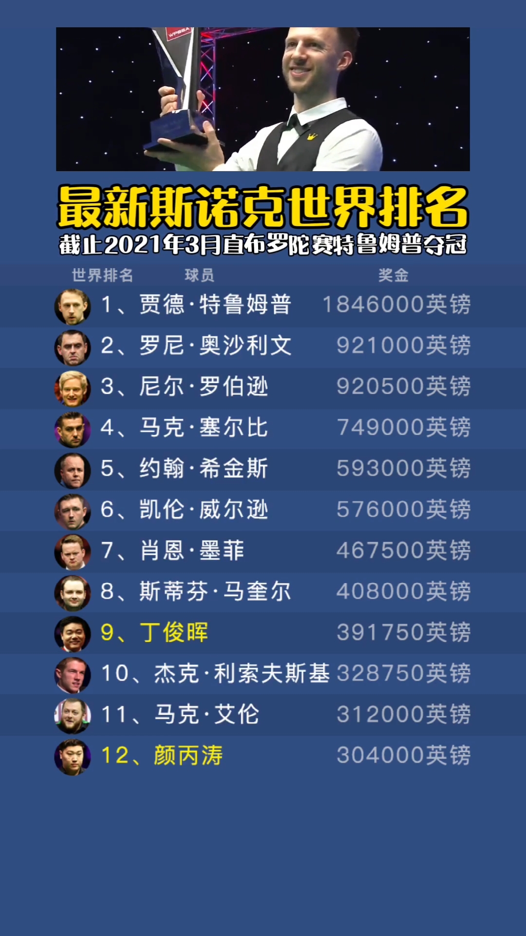 台球帝#最新斯诺克世界排名