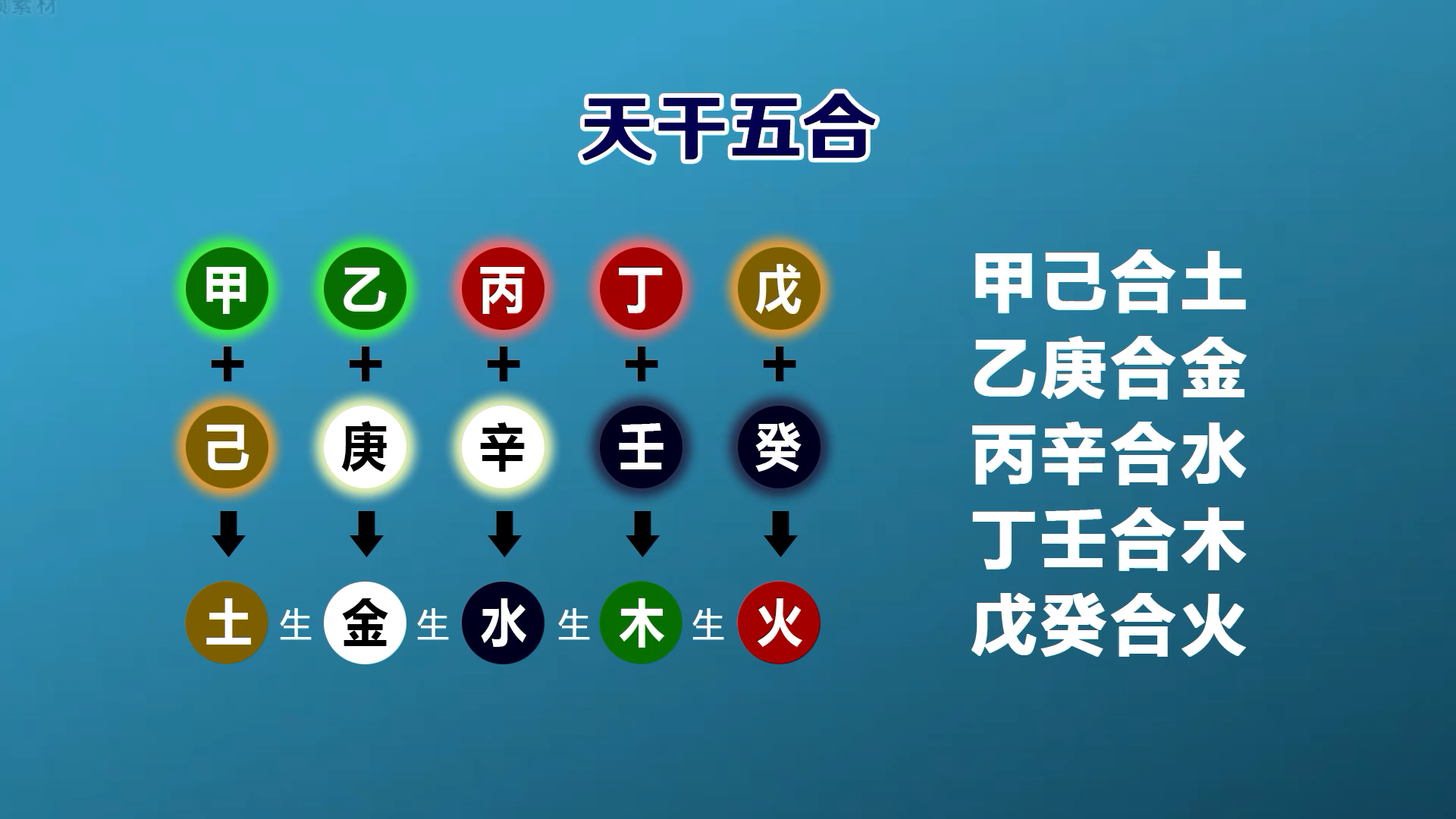 生辰八字#【天干五合】表现相处之道