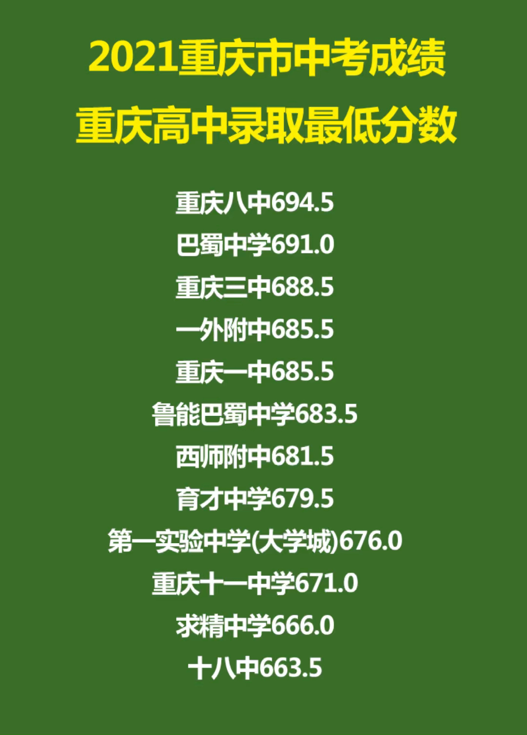 2021重庆市中考成绩,重庆高中录取最低分数#2021中考#重庆高中#重庆