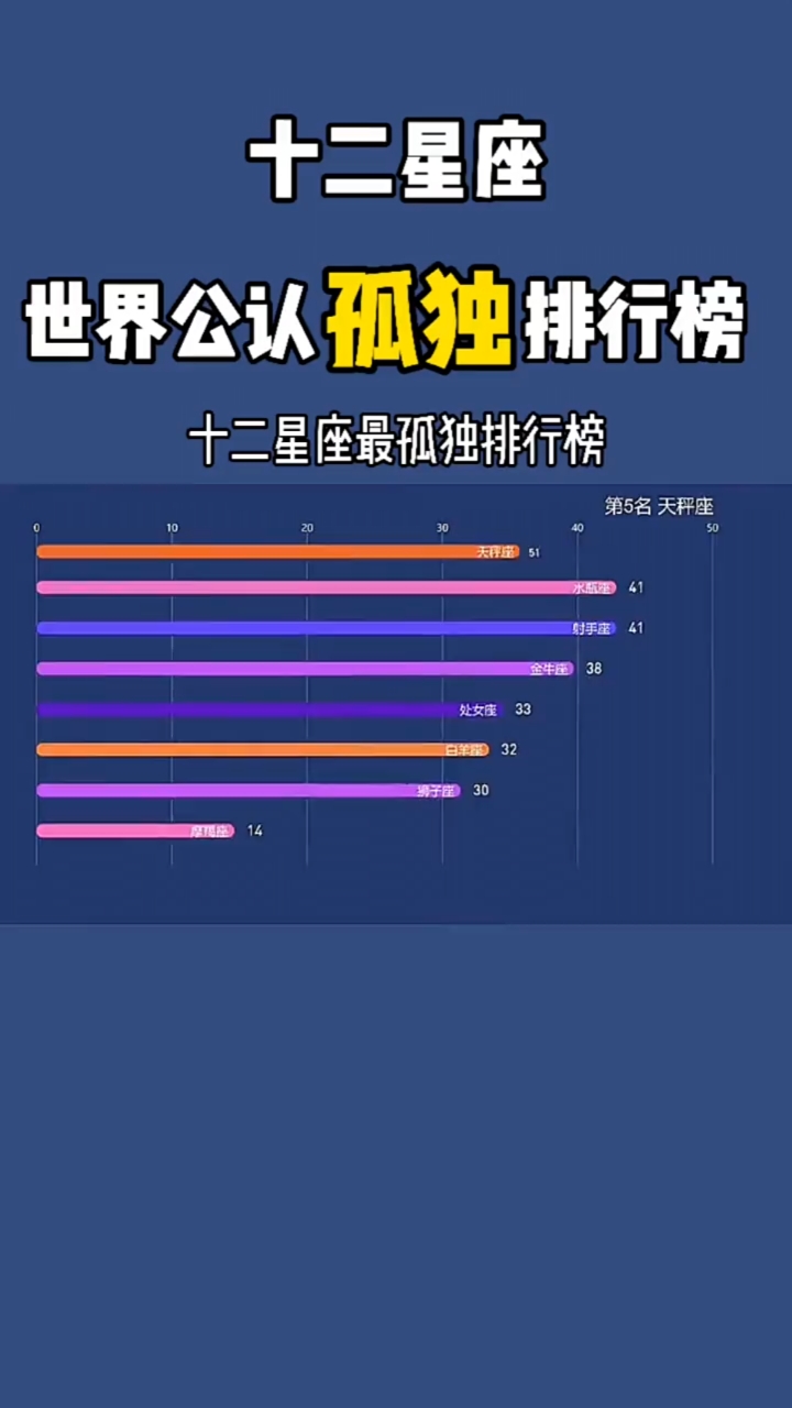 十二星座#你的孤独指数是多少?我是55不孤独不可能还有人比我高吧