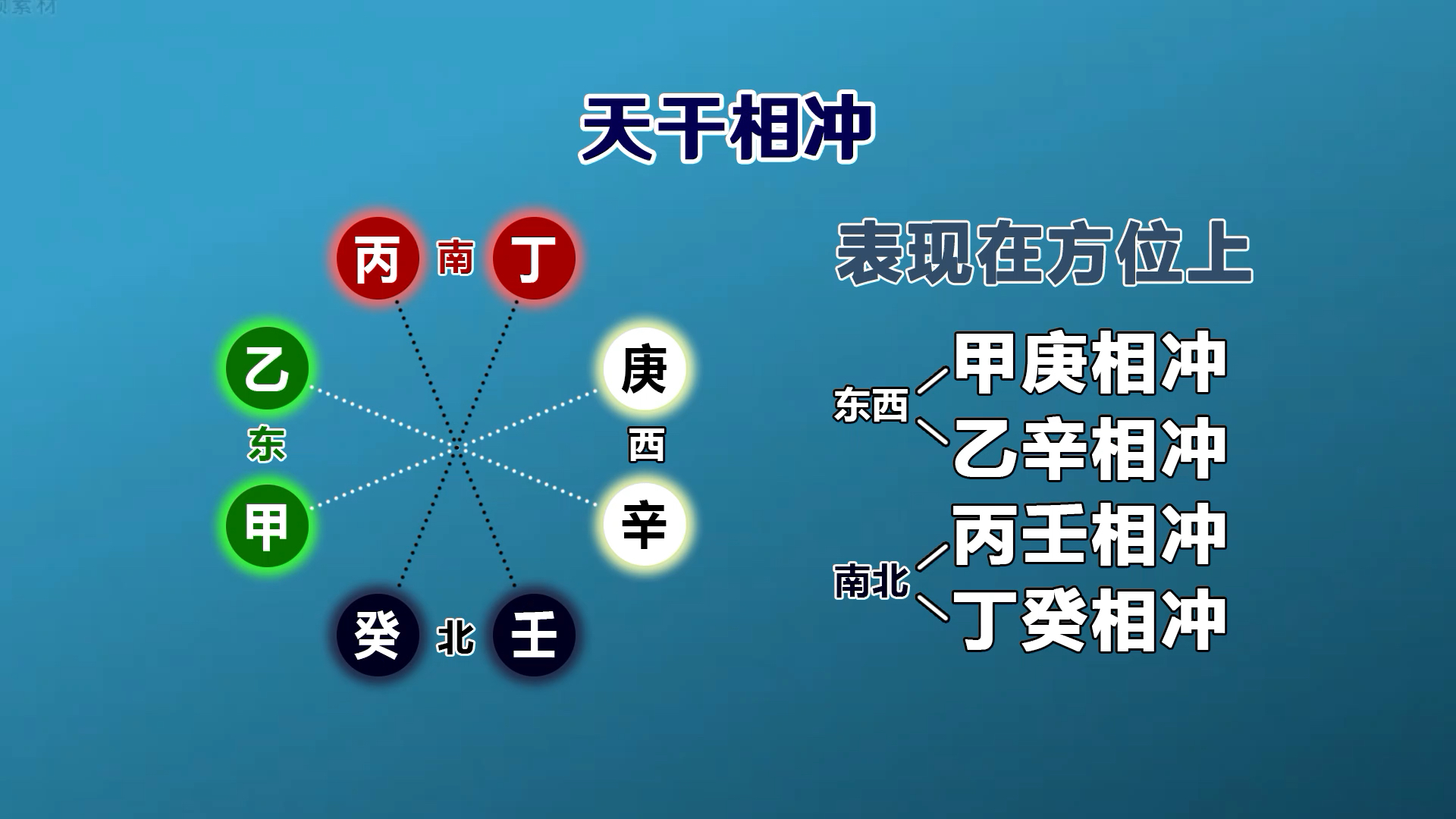 国学#【基础知识】天干相冲