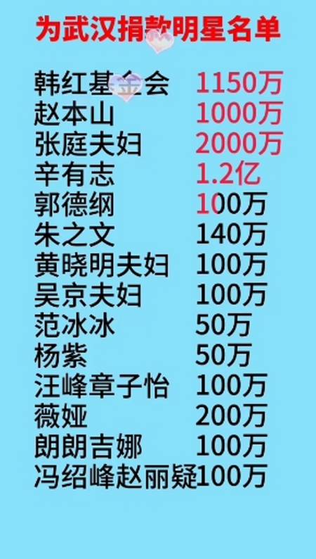 我要上热门#为武汉捐款明星名单