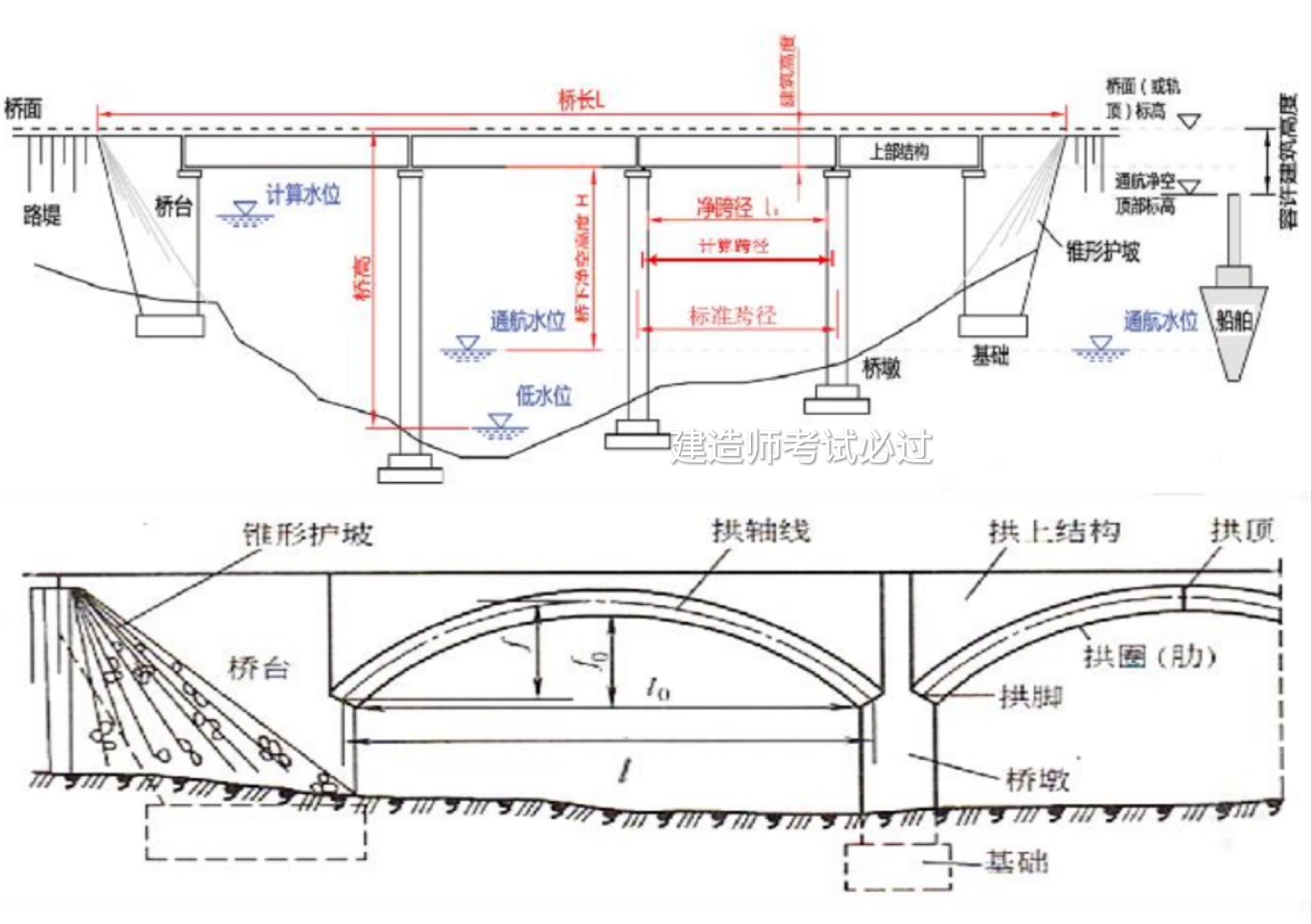 一图看懂桥梁术语,净跨径 计算跨径 标准跨径