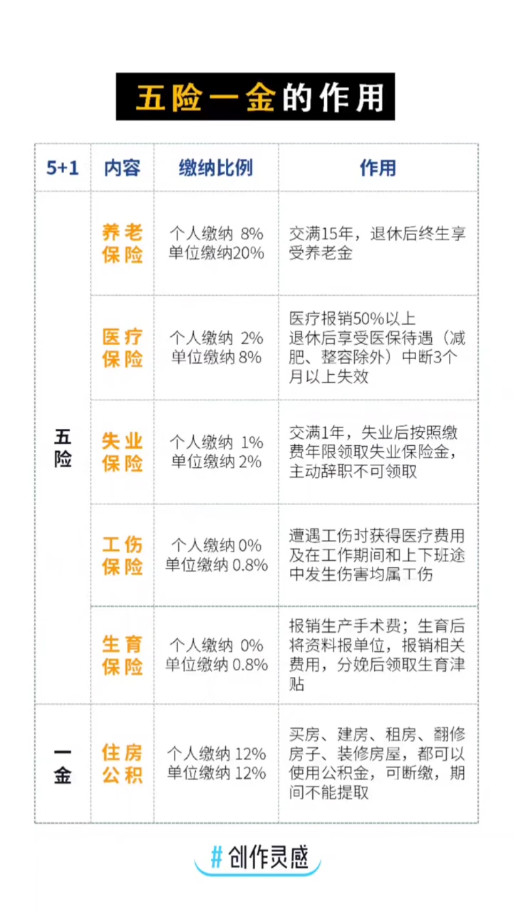 一張圖看懂:五險一金都有哪