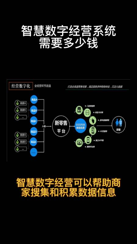 智慧数字经营系统需要多少钱智慧数字经营智慧数字经营系统数字化经营