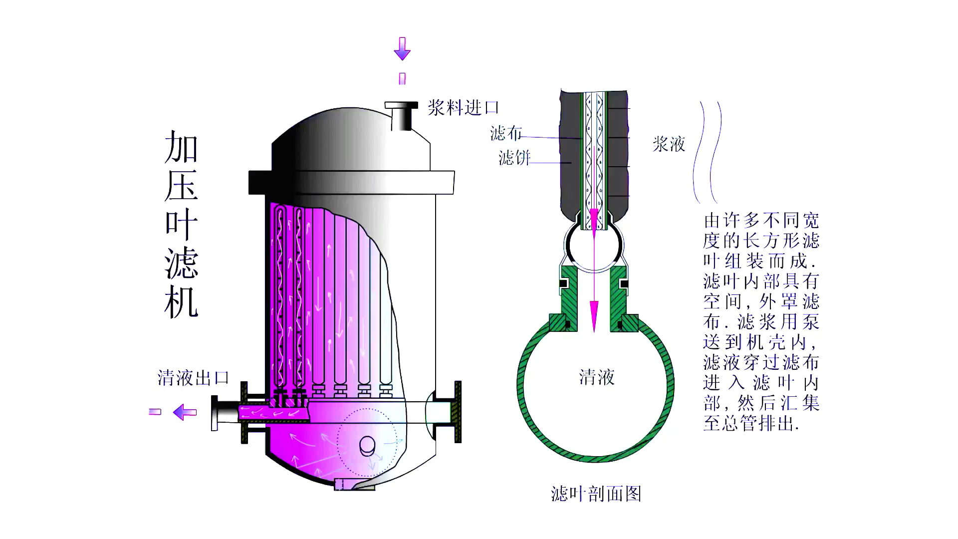 机械仿真运动经典机械仿真运动之加压叶滤机工作原理不看不知道机械真