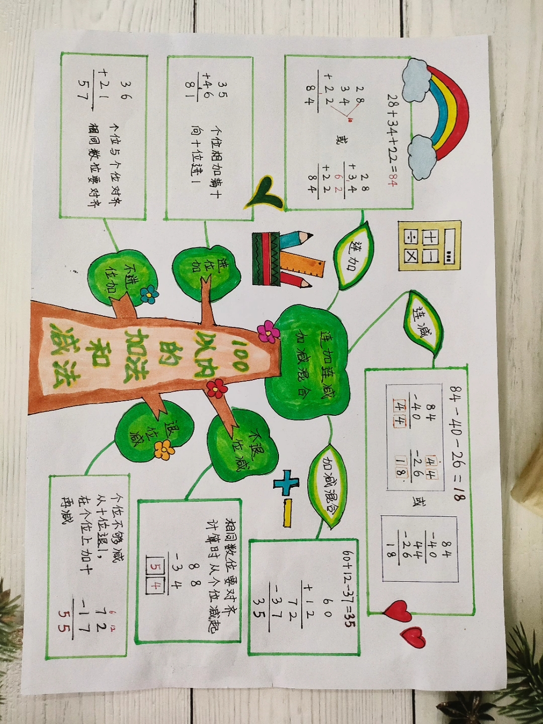 破壳计划二年级数学手绘思维导图100以内的加法和减法